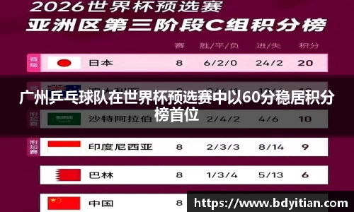 广州乒乓球队在世界杯预选赛中以60分稳居积分榜首位